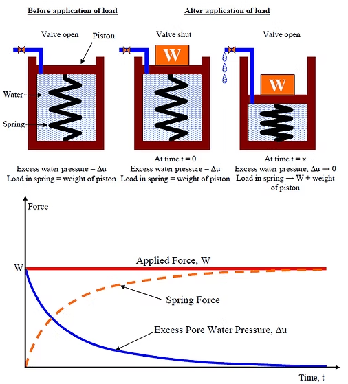 Consolidation mechanism in fine-grained soil