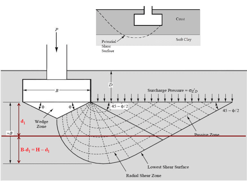 Layer thickness relative to footing width in shallow foundation design
