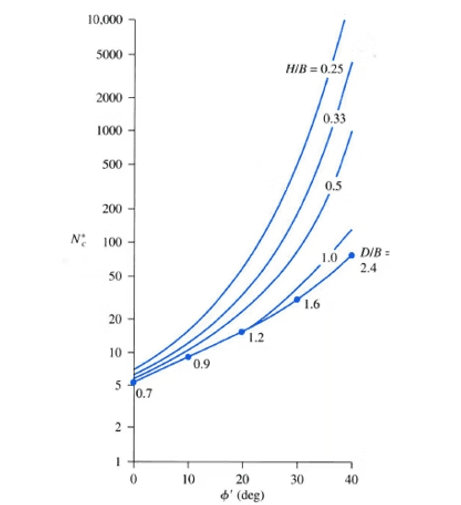 Example graph for rigid-base bearing capacity modification