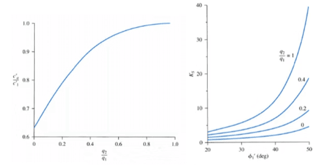 Charts for determining adhesive force and punching shear coefficient