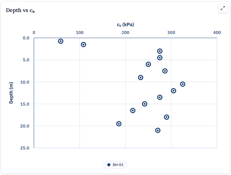 Example depth–parameter plot (Depth vs cu)
